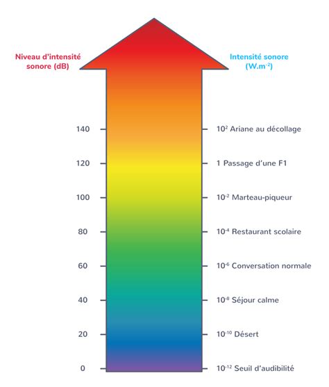 D Terminer Si Un Signal Sonore Est Dangereux Tle Exercice Physique