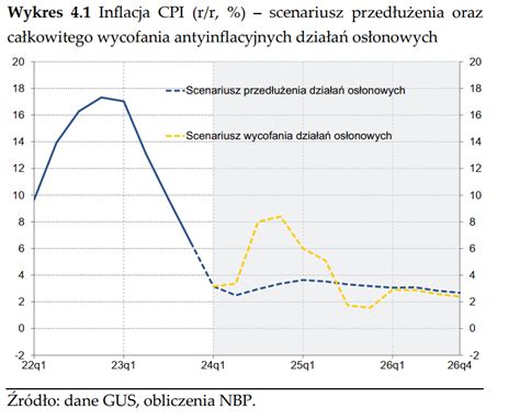 Możemy pomarzyć o 2 5 proc Inflacja w Polsce będzie powyżej celu w
