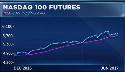 The Nasdaq 100 just broke a historical win streak, here’s what could ...