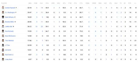 Individual + Team Stats: Charlotte Hornets vs. Washington Wizards ...