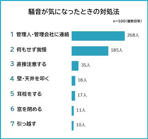 【ホームズ】新生活で知っておきたい ご近所トラブルの実態調査 不動産投資コラム ブログ