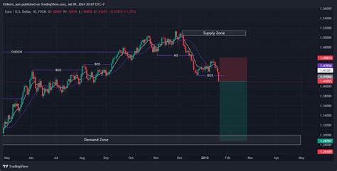 FX EURUSD Chart Image By Ittikorn Aun TradingView