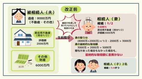 【コラム】平成30年改正「婚姻期間が20年以上の夫婦間における居住用不動産の贈与等に関する優遇措置」（令和元年7月1日施行） 茨城の弁護士