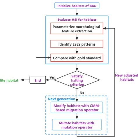 Flowchart Of Cmm Bbo Based Automatic Parameter Selection By Mapping The