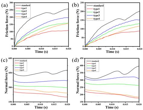 Contact friction force curve of (a) contact pair 1 and (b) contact pair ...