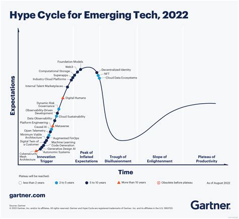 Gartner Gartner Emerging Technologies Hype Cycle