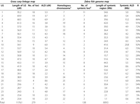 Summary Of The Sex Averaged Linkage Map Of Grass Carp And The