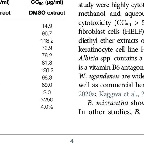 Cytotoxicity CC 50 Of The Ethanol DMSO Extracts Of The Different