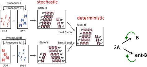 Stochastic And Deterministic Chiral Symmetry Breaking Procedure And