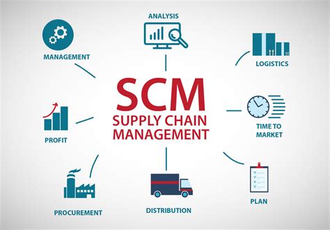 What Are The Basic Components Of A Supply Chain Management System At