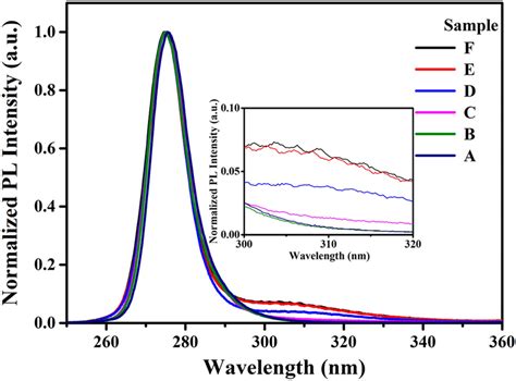 The Normalized Rt Pl Spectra Of Samples A And Samples Bf With P Lqb Download Scientific