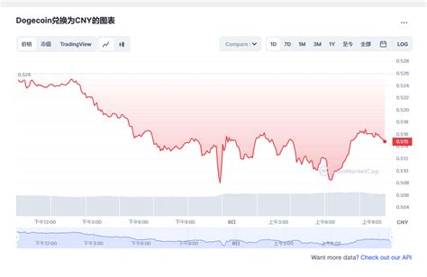 狗狗币价格今日行情20230308狗狗币实时价格行情走势图资讯区块链脚本之家