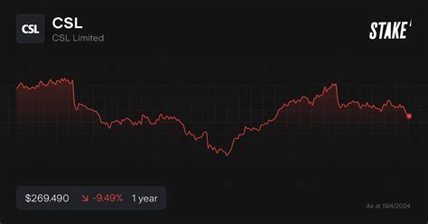 Buy CSL Shares | CSL Limited Stock Price Today | Stake