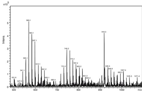 Full Scan Esi Mass Spectrum Obtained From Enzyme Hydrolysed Sample B