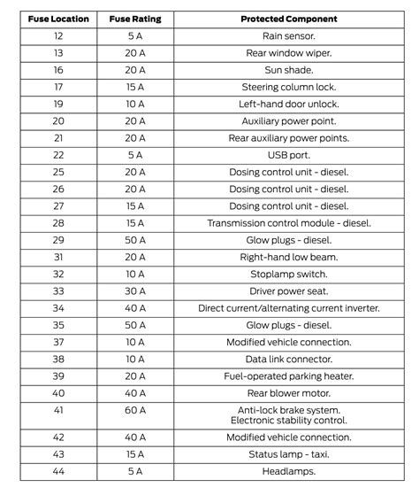 2021 Ford Transit Connect fuse box diagram - StartMyCar