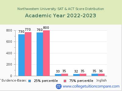 Northwestern Acceptance Rate And SAT ACT Scores