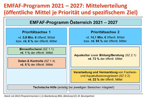 Emfaf Programm Und Nationale Strategie 2021 2027