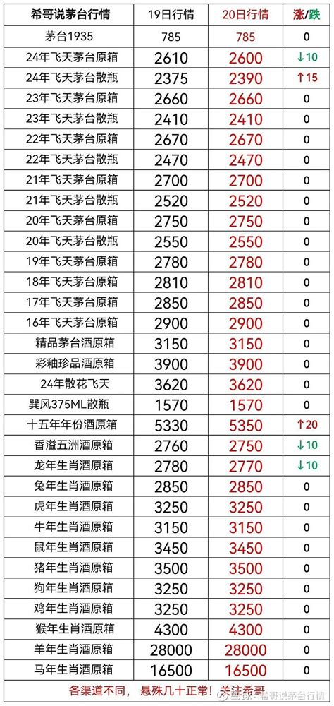 2024年7月20日茅台行情！散瓶飞天上涨 53vol500ml贵州茅台酒2023年11月1日上调出厂价，平均上调幅度约为20，根据约20