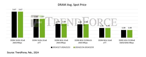 Insights Memory Spot Prices Update Dram And Nand Flash Short Term