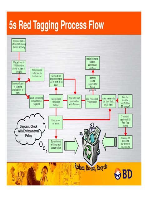 Wf 2012aug 5s Red Tagging Process Flow Lean Business Economies