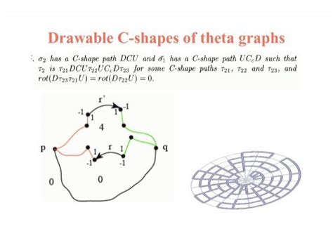 Drawable C-shapes of thet