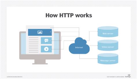 How Works Hypertext Transfer Protocol Explained The Tech Edvocate