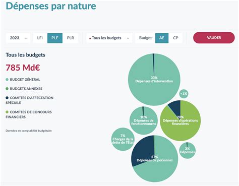 Le Budget De Letat Et La Fiscalit Skyminds Net