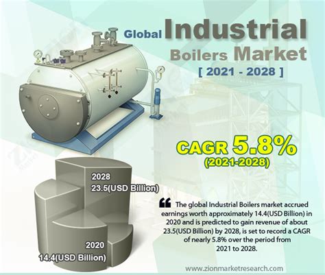 Industrial Boilers Market Size Share Analysis Report 2024