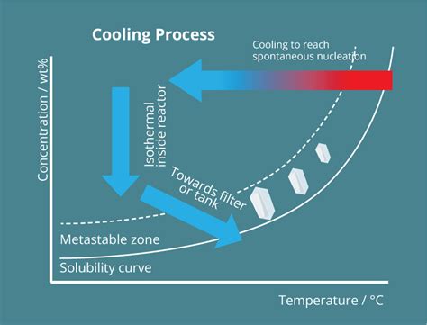 controlled crystallization process suitable   molecule secoya