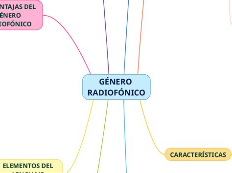 GÉnero RadiofÓnico Mind Map