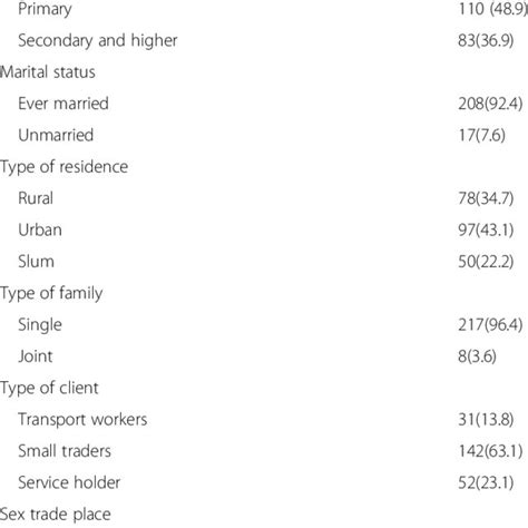 Socio Economic And Demographic Profile Of Female Sex Workers Download