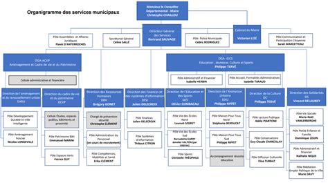 Organigramme Des Services Municipaux Saint Jean De La Ruelle