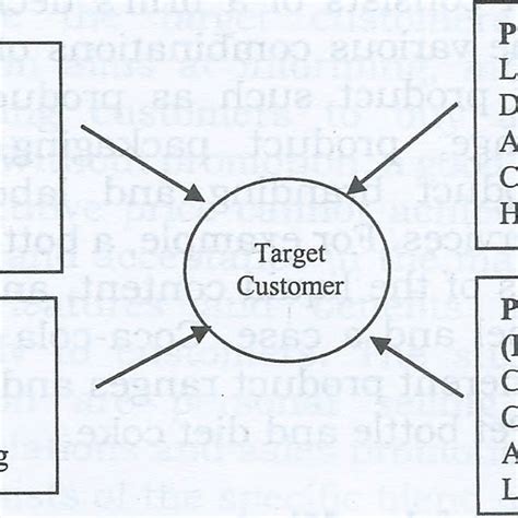 marketing mix   element  scientific diagram
