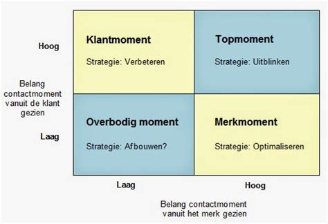 Klantgericht Ondernemen In De E Eeuw Ultieme Customer Journey In