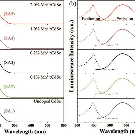 A Normalized Uv Vis Absorption And B Pl Excitation Dashed Line