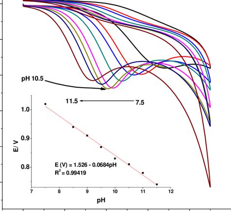 Cyclic Voltammograms Of 10×10 3 M Ephedrine At Poly Ahnsa Modified