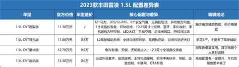 新雷凌上市，双擎入门版够用，为了倒车辅助买中配更值？ 知乎