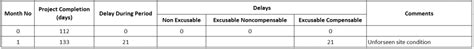 How To Perform Schedule Time Impact Analysis In Primavera P Project