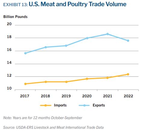 US Meat Poultry Production To Slow Despite 2022s Robust Profits