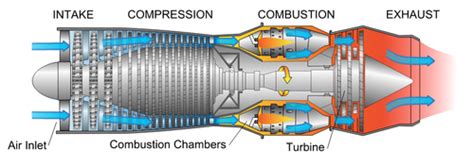 Within An Internal Combustion Engine