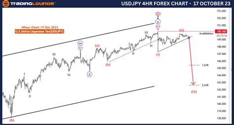 Usdjpy Elliott Wave Technical Analysis U S Dollar Japanese Yen