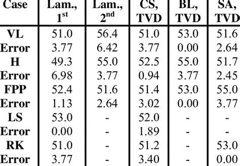 Values of the oblique shock wave angle. | Download Table