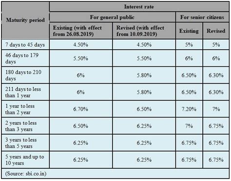 Sbi Cuts Interest Rates On Home Loans Fixed Deposits By Surekha Shetty Medium