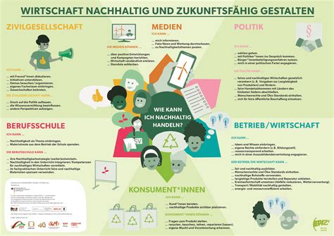 Poster Wirtschaft Nachhaltig Und Zukunftsf Hig Gestalten Epiz