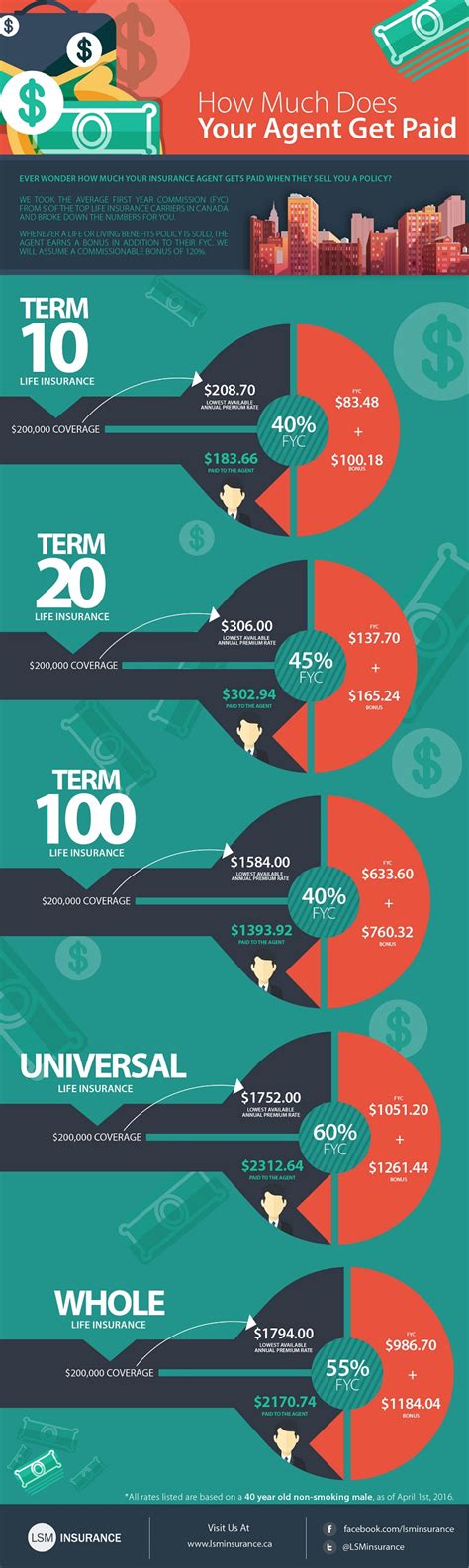 How Much Does An Insurance Agent Make An Hour Life Insurance Quotes