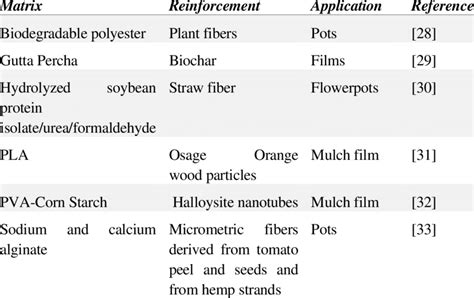 Examples of biocomposites for agriculture applications | Download ...