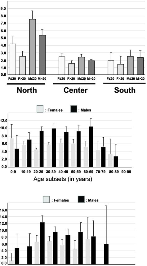 Bar Charts Differentiating Hepatitis B Virus Surface Antigen Hbsag