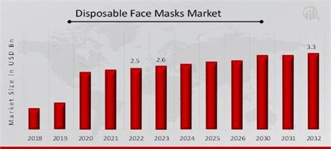 Disposable Face Masks Market Size Share Growth Analysis 2032