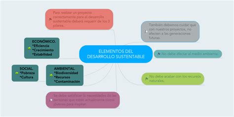 Mapa Conceptual De Desarrollo Sustentable Gu A Paso A Paso