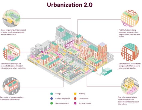 Beyond Multiply Promoting Integrated Urban Planning